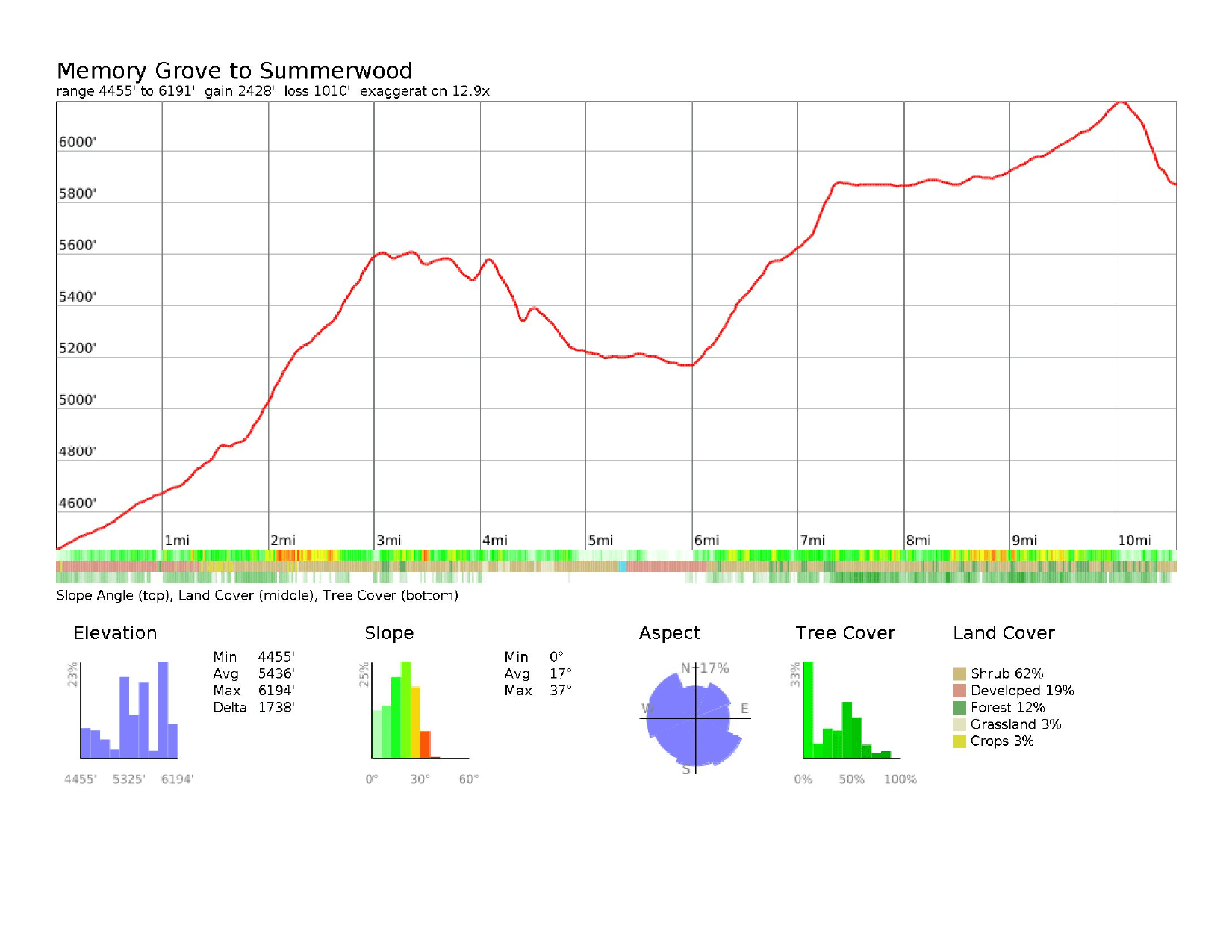 Elevation profile, Start – Memory Grove to Summerwood (1)